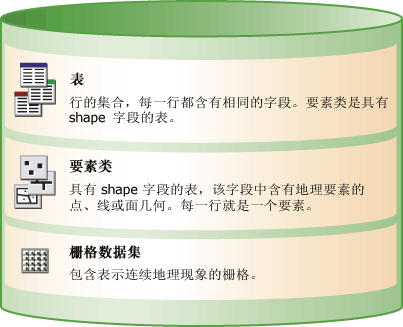 GIS 中的主要数据类型