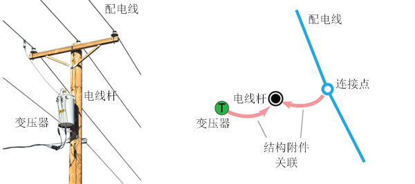 与其他专业网络要素的结构附件