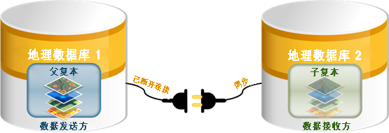 在离线同步工作流的步骤 1 中,在父复本(数据发送方)中完成编辑。
