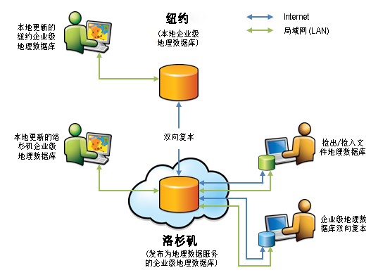 图表描述了地理数据服务如何允许您检出和检入数据,并通过 Internet 或 Intranet 执行复制。