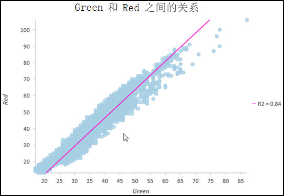 影像散点图显示红色波段和绿色波段之间存在高度相关性