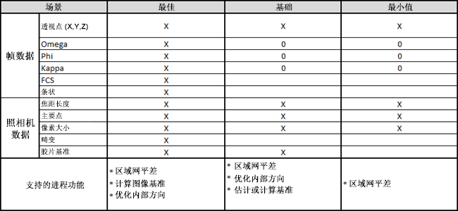 不同级别的元数据信息支持的平差类型。