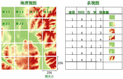块表视图逻辑示意图