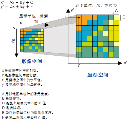 像元单位到坐标的仿射变换