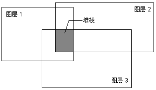 堆栈计算执行位置的示例