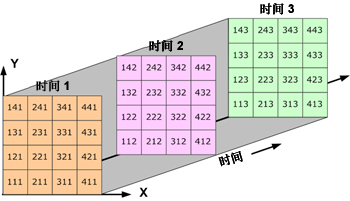 三维数据:随时间变化的区域数据