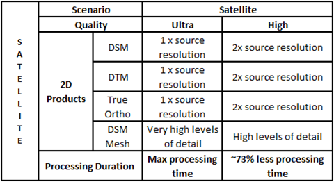 卫星影像的产品质量和处理性能设置