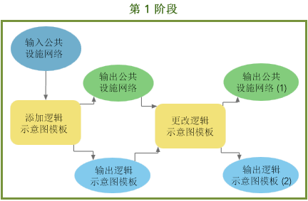 阶段 1 示例逻辑示意图模板规则和布局定义地理处理模型