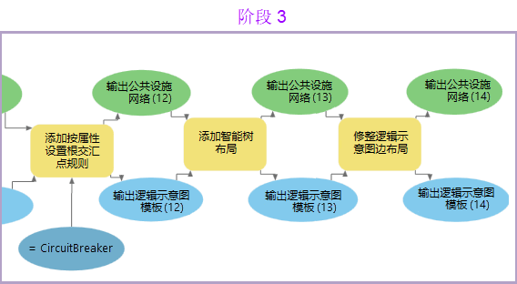 阶段 3 示例逻辑示意图模板规则和布局定义地理处理模型