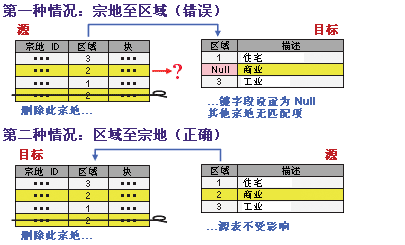 情况 1 展示了宗地至区域的错误。 情况 2 显示正确顺序：区域至宗地。
