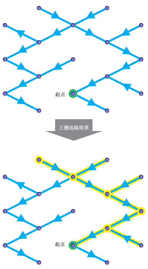 上溯追踪的示例