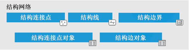 结构网络中的要素类和表