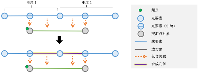 当边对象是多个要素的内容时，合并的几何将在聚合几何结果中返回。