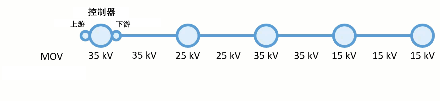 由 15 kV 的值充当障碍的中压线上的 PROPAGATED_MIN 函数示例