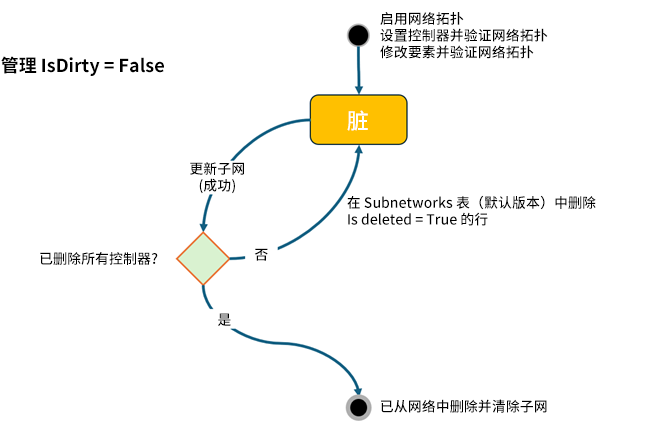 图表显示了未配置为管理 Subnetworks 表上的 Status 的层中子网的生命周期。
