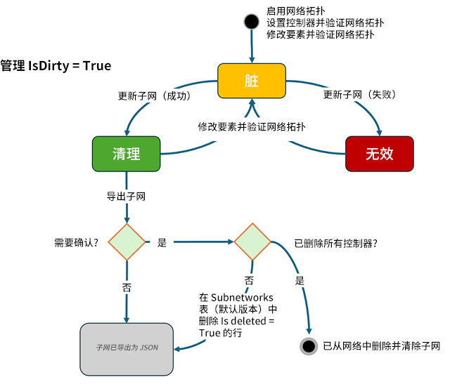 图表显示了配置为管理 Subnetworks 表上的 Status 的层中子网的生命周期。