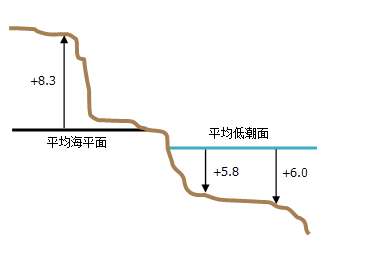 基于高度和深度的垂直坐标系图示