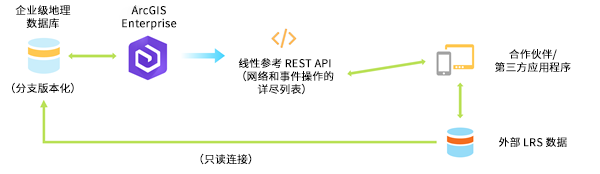 使用连接文件的外部事件配置