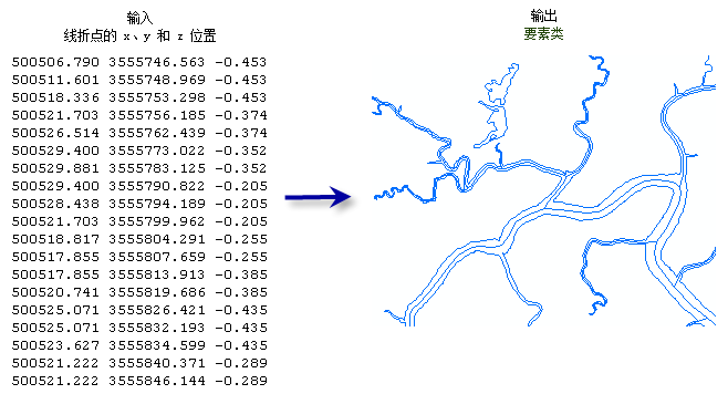 ASCII 3D 转要素类示例