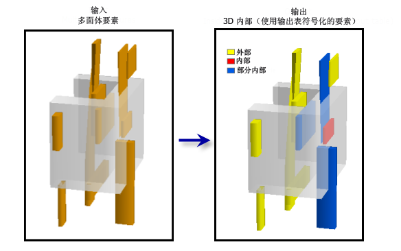 3D 内部工具图形