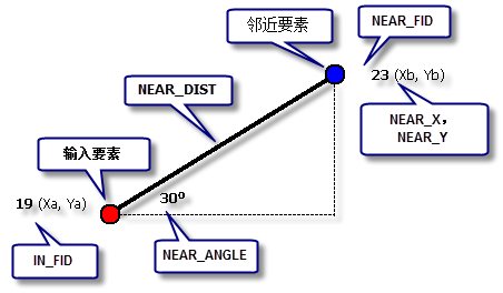 邻近分析相关字段图示