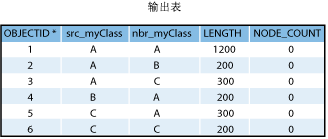 输出表