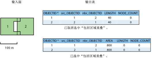 输入数据和输出表
