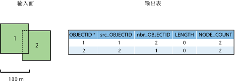 输入表和输出表