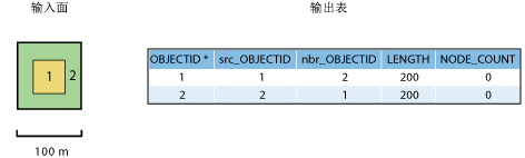 输入表和输出表