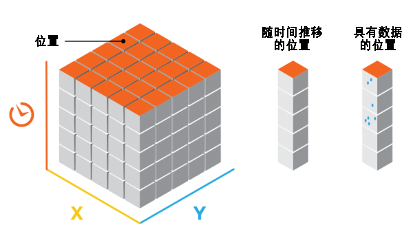 Locations in a space-time cube