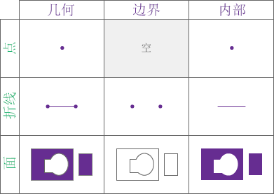 GeoAnalytics Server 空间关系中使用的几何的边界和内部