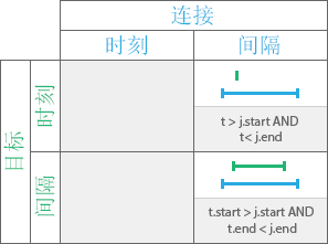 时态关系类型“期间”