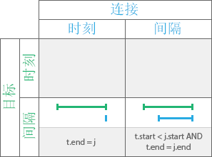 时态关系类型“之后结束”