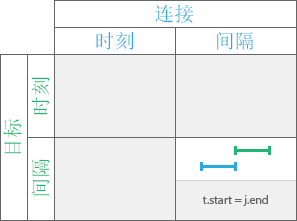 时态关系类型“被汇合”