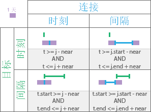 时态关系类型“邻近”