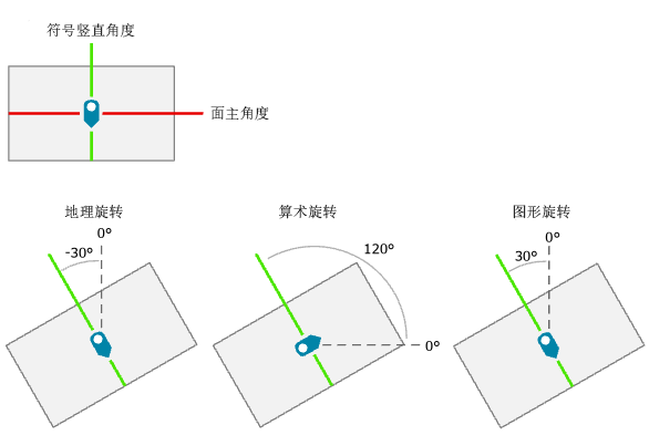 计算面的主角度工具图示