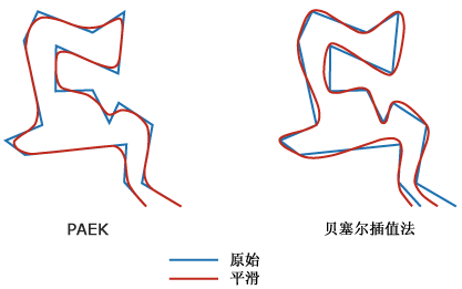 平滑线工具图示