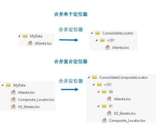 Locator consolidated folder