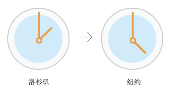 转换时区工具图示