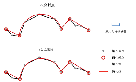“通过直线和圆弧进行简化”工具图示