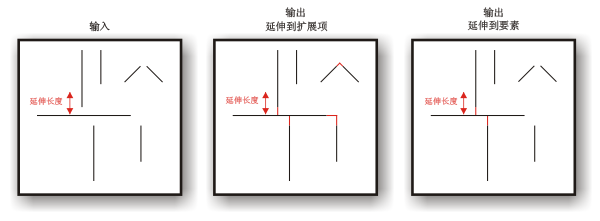 “延伸线”工具图示