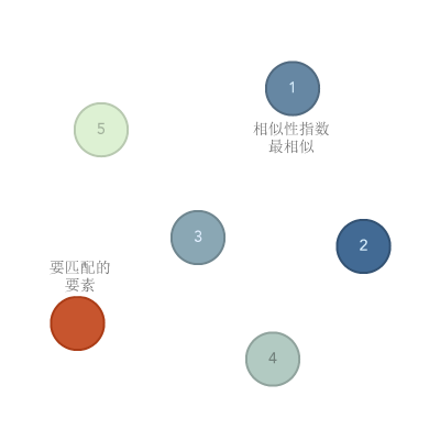 “查找相似位置”工具图示