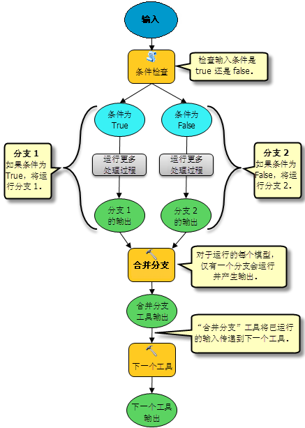 “合并分支”图示