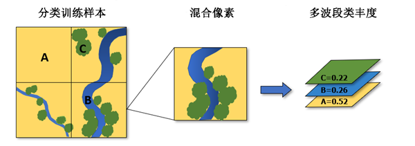 Linear Spectral Unmixing tool illustration
