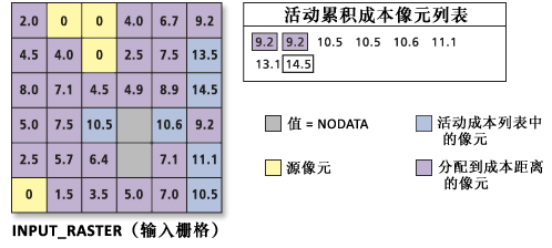 处理累积成本值列表