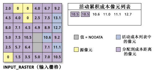 处理累积成本值列表