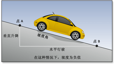 下坡行驶会消耗更少的能源
