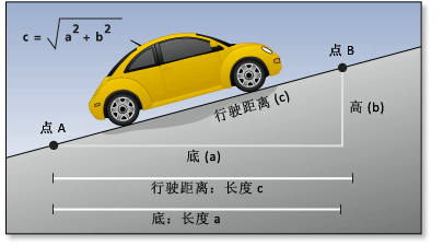 上坡行驶会消耗额外的能源