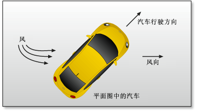 风向根据角度（侧风）影响能量消耗