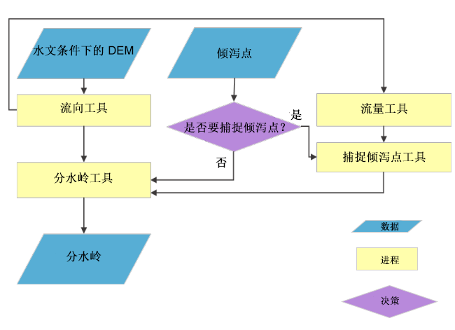 集水区描绘流程图